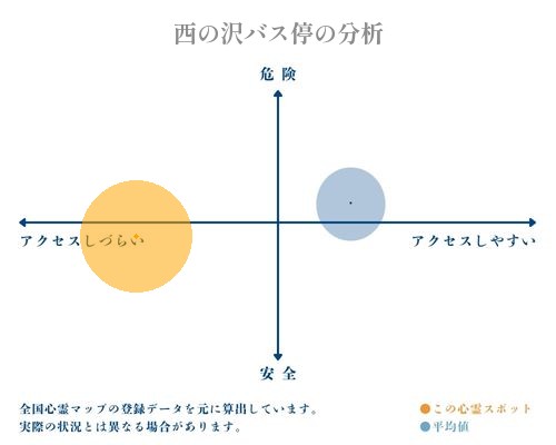 西の沢バス停の分析画像