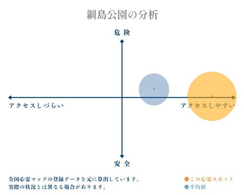 綱島公園の分析画像