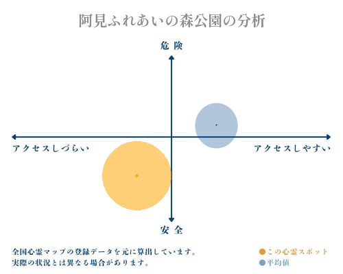 阿見ふれあいの森公園の分析画像