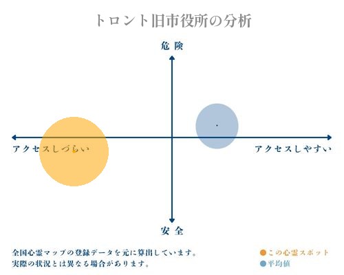 トロント旧市役所の分析画像