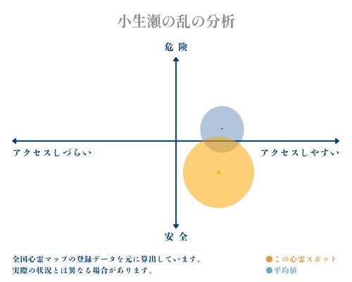 小生瀬の乱の分析画像