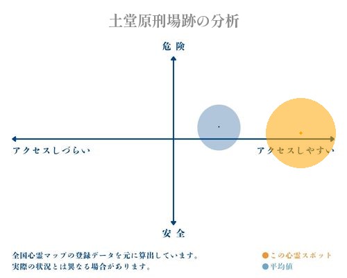 土堂原刑場跡の分析画像