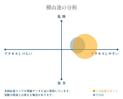 横山池の分析画像