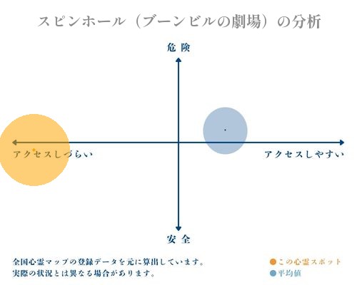 スピンホール（ブーンビルの劇場）の分析画像