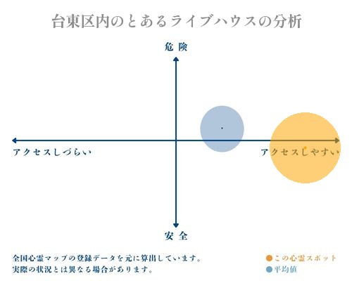 台東区内のとあるライブハウスの分析画像