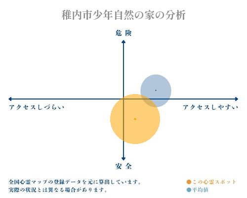 稚内市少年自然の家の分析画像