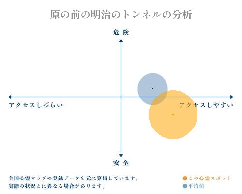 原の前の明治のトンネルの分析画像