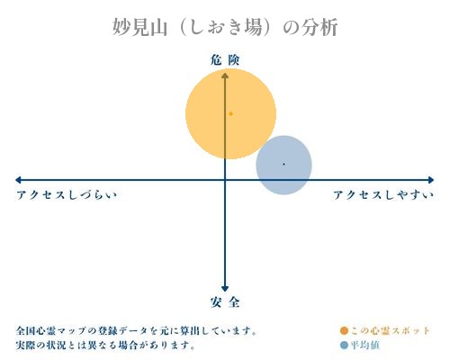 妙見山（しおき場）の分析画像