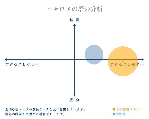 ニャロメの塔の分析画像