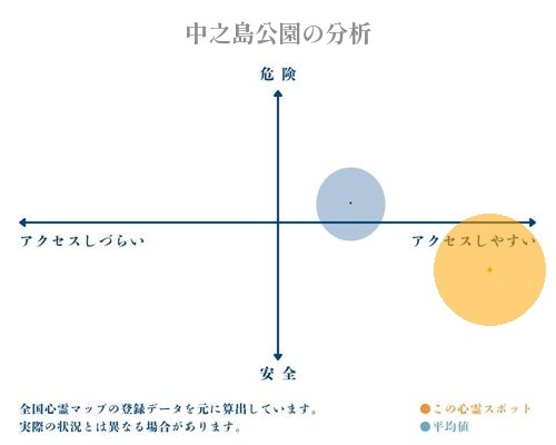 中之島公園の分析画像