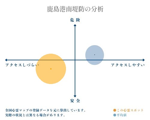 鹿島港南堤防の分析画像