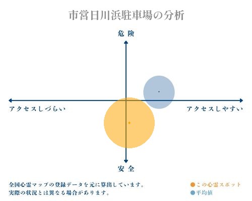 市営日川浜駐車場の分析画像