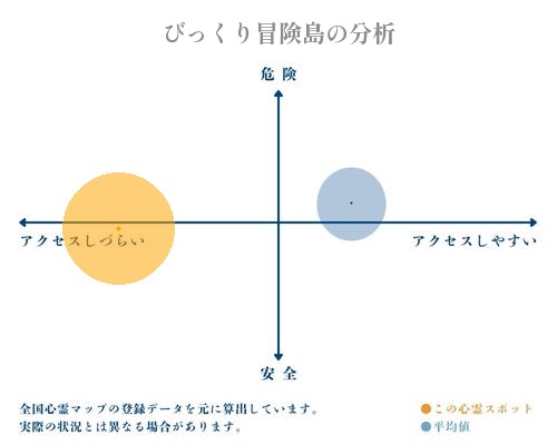 びっくり冒険島の分析画像