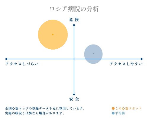 ロシア病院の分析画像