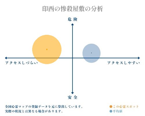 印西の惨殺屋敷の分析画像