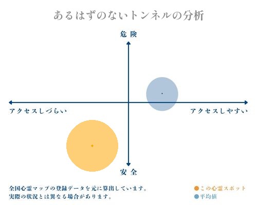 あるはずのないトンネルの分析画像