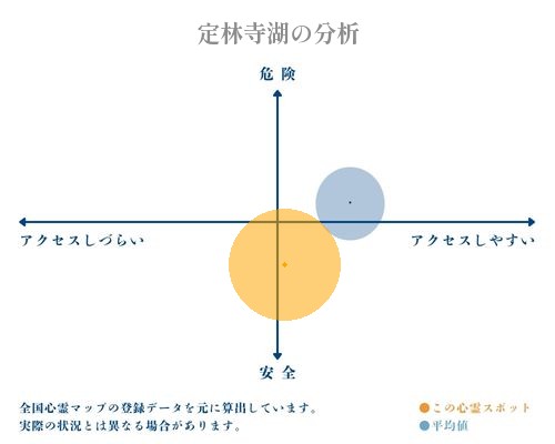 定林寺湖の分析画像