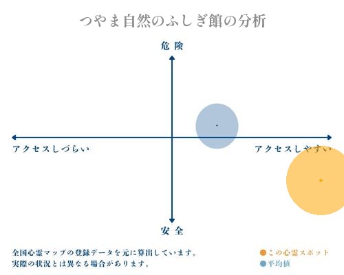 つやま自然のふしぎ館の分析画像