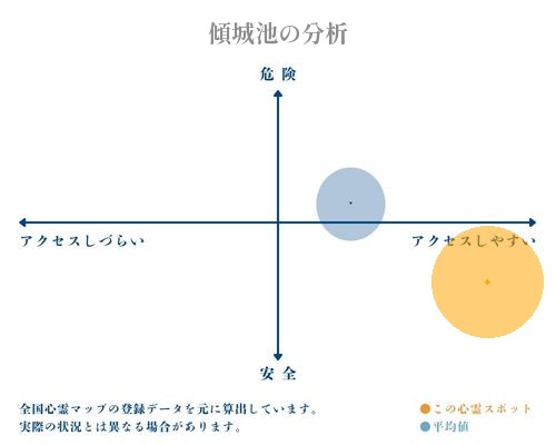 傾城池の分析画像