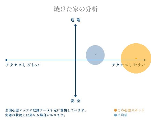 焼けた家の分析画像