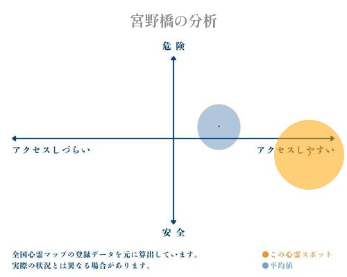 宮野橋の分析画像