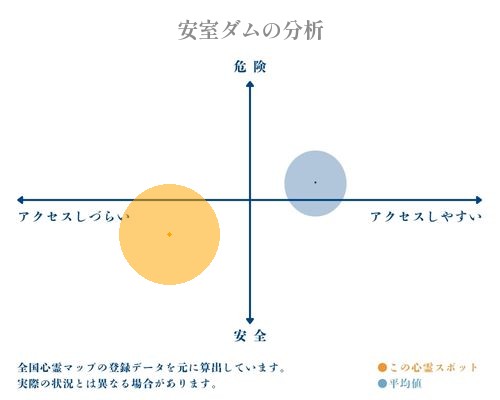 安室ダムの分析画像