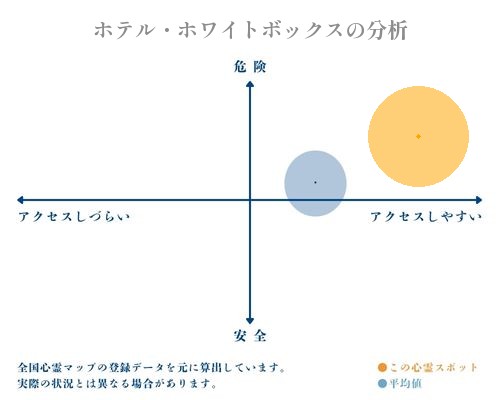 ホテル・ホワイトボックスの分析画像