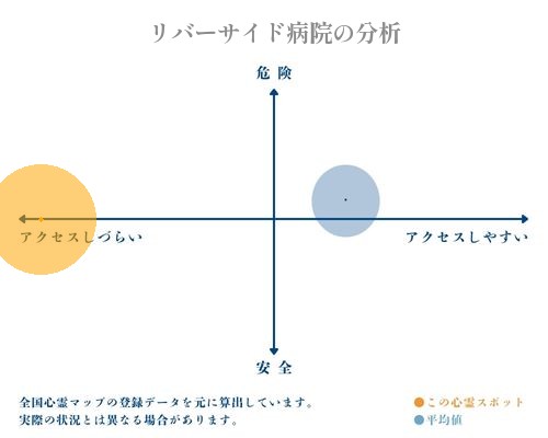 リバーサイド病院の分析画像