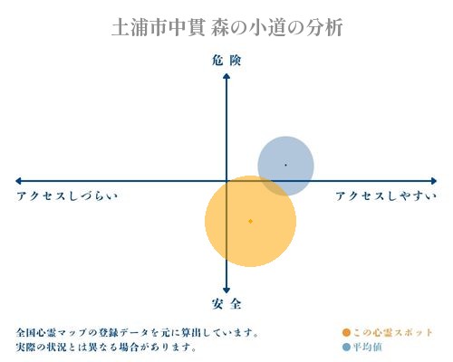 土浦市中貫 森の小道の分析画像