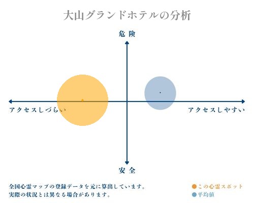 大山グランドホテルの分析画像