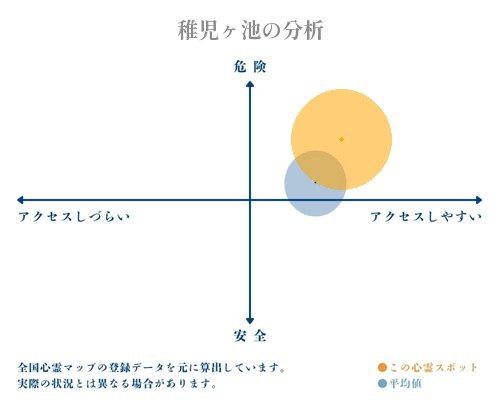 稚児ヶ池の分析画像