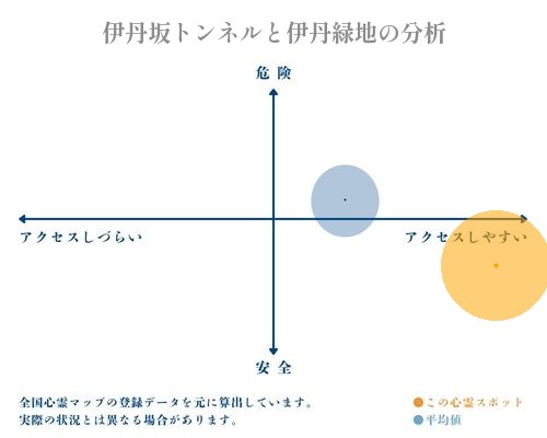 伊丹坂トンネルと伊丹緑地の分析画像