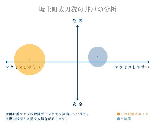 坂上町太刀洗の井戸の分析画像