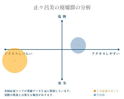 止々呂美の廃墟群の分析画像