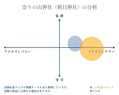 祟りの山神社（朝日神社）の分析画像