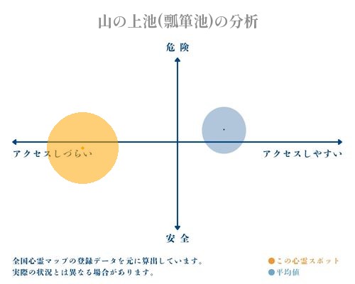 山の上池(瓢箪池)の分析画像