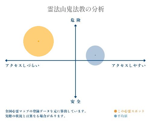 霊法山鬼法教の分析画像