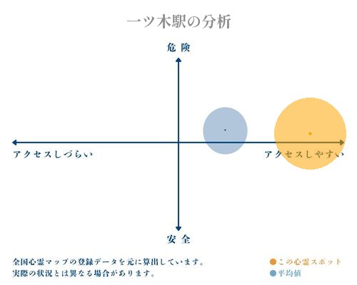 一ツ木駅の分析画像