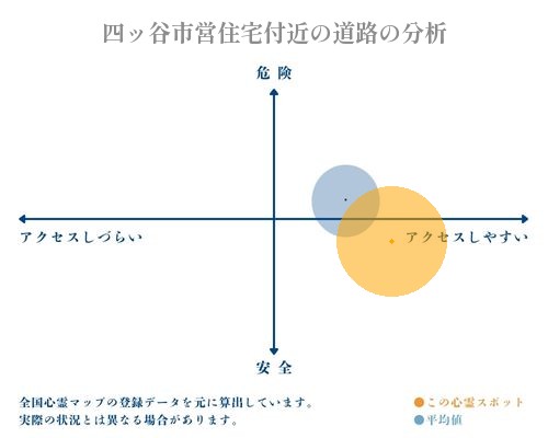 四ッ谷市営住宅付近の道路の分析画像