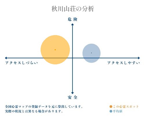 秋川山荘の分析画像