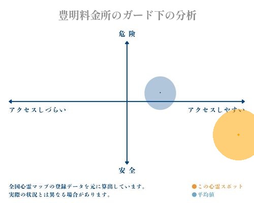 豊明料金所のガード下の分析画像