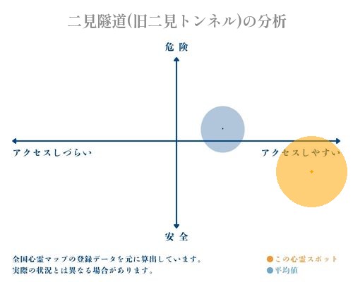 二見隧道(旧二見トンネル)の分析画像