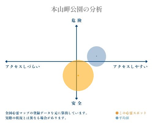 本山岬公園の分析画像