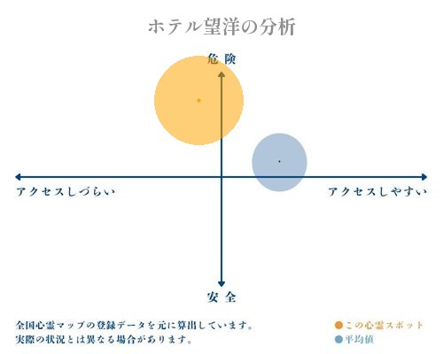 ホテル望洋の分析画像