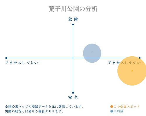 荒子川公園の分析画像