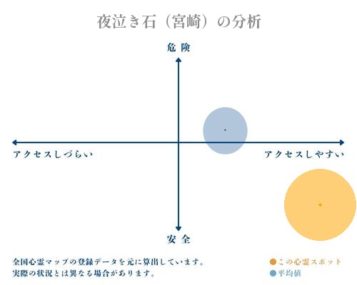 夜泣き石（宮崎）の分析画像