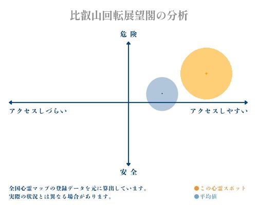 比叡山回転展望閣の分析画像