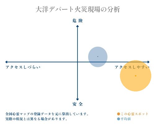 大洋デパート火災現場の分析画像