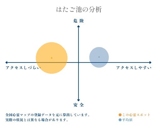 はたご池の分析画像