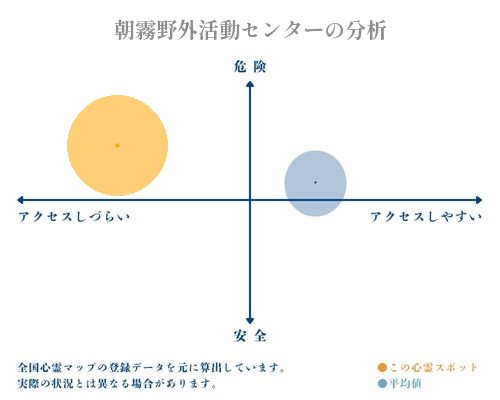 朝霧野外活動センターの分析画像